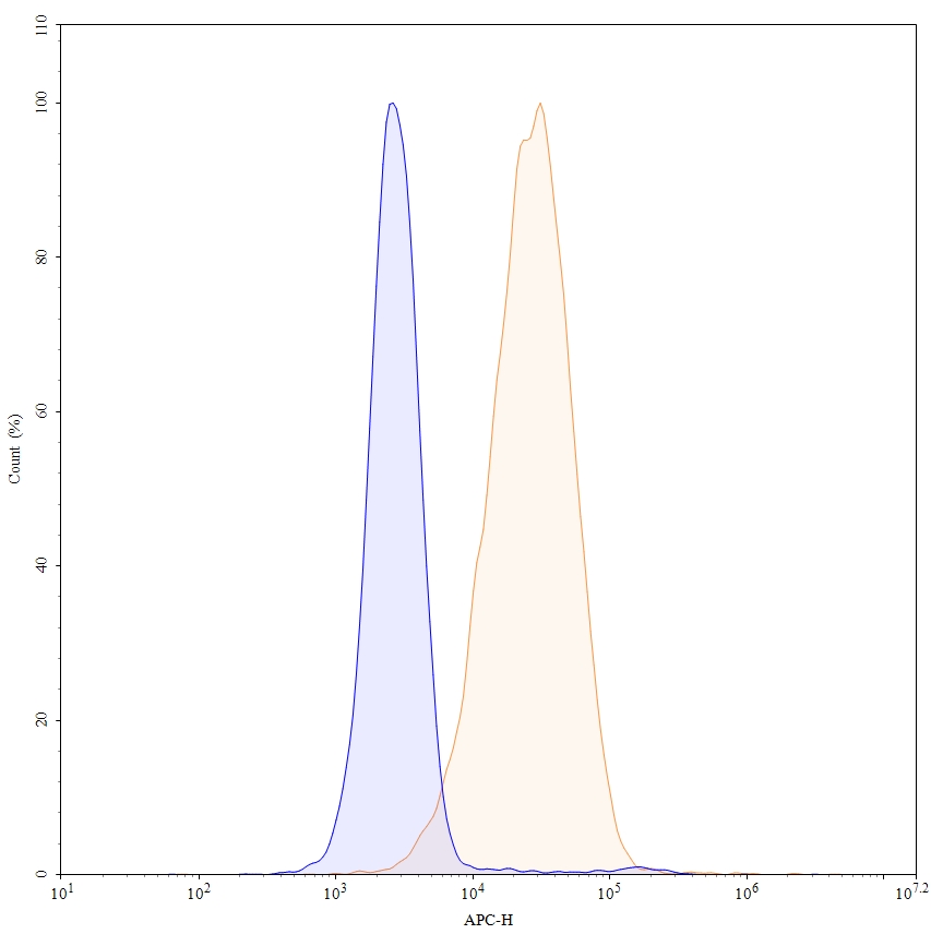 Flow Cytometry results for Olaratumab Biosimilar - Anti-PDGF-R alpha mAb - Research Grade