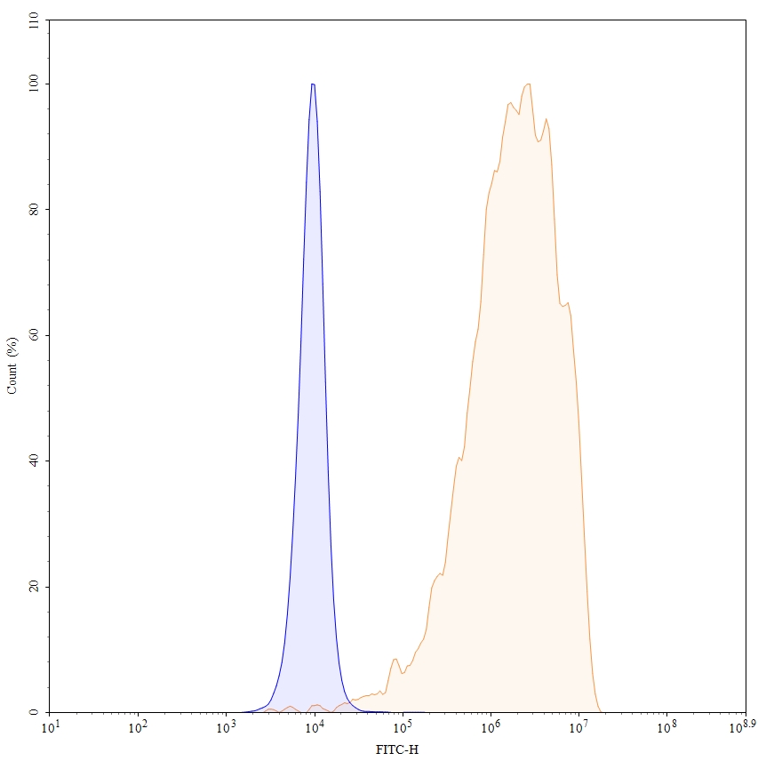 Flow Cytometry results for Sacituzumab Biosimilar - Anti-TACSTD2 mAb - Research Grade