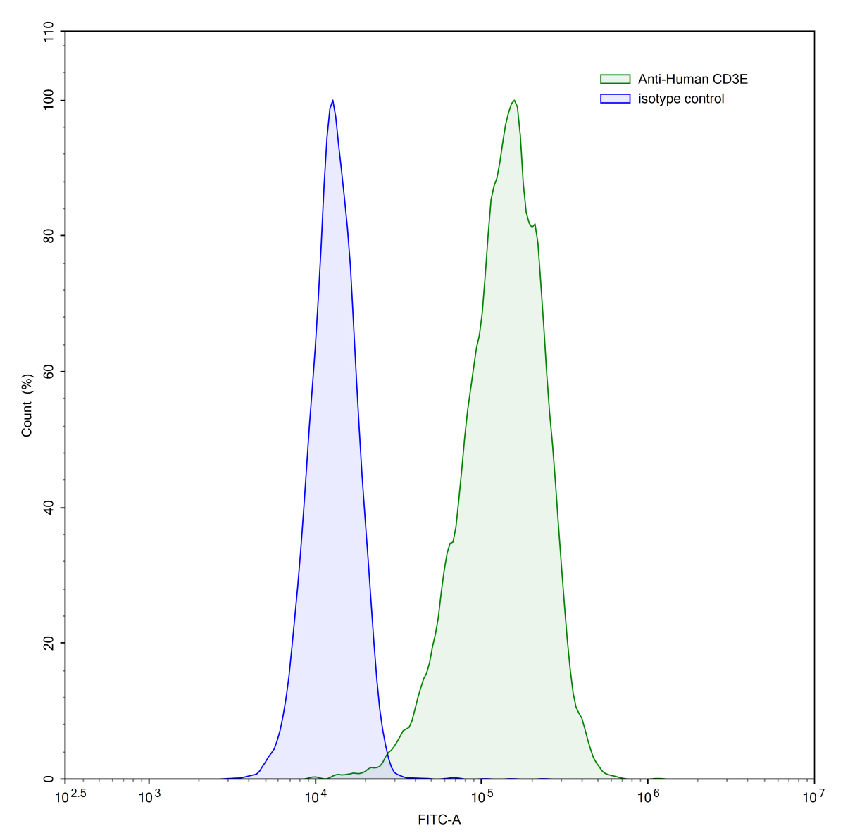 Flow Cytometry results for Anti-Human CD3 Antibody (UCHT1)