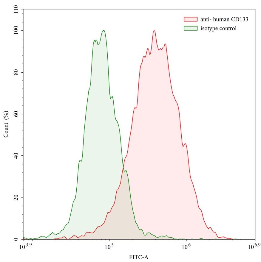 Flow Cytometry results for Human CD133/PROM1 Monoclonal Antibody