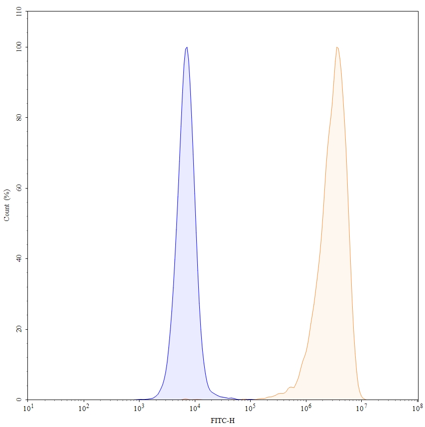 Flow Cytometry results for Human CD25/IL2RA (1H4) Monoclonal Antibody