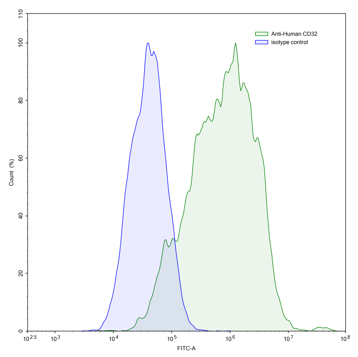 Flow Cytometry results for Human CD32/FCGR2A Monoclonal Antibody