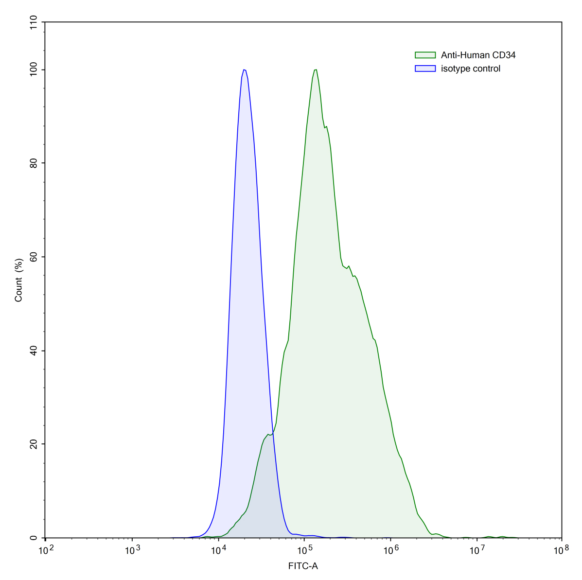 Flow Cytometry results for Human CD34 Monoclonal Antibody