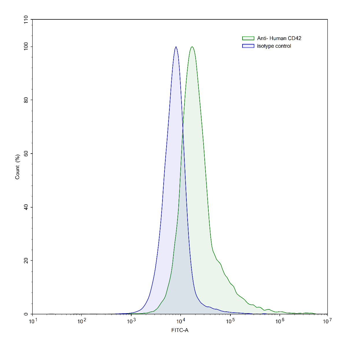 Flow Cytometry results for Human CD42b/GP1BA Monoclonal Antibody