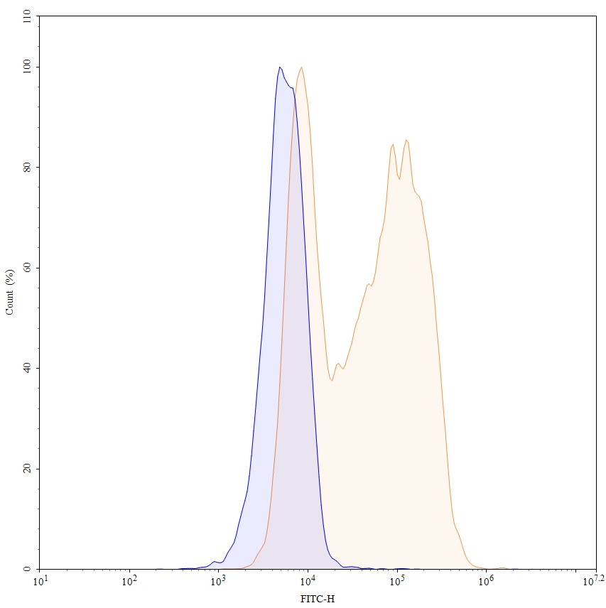 Flow Cytometry results for Human CD44 Monoclonal Antibody