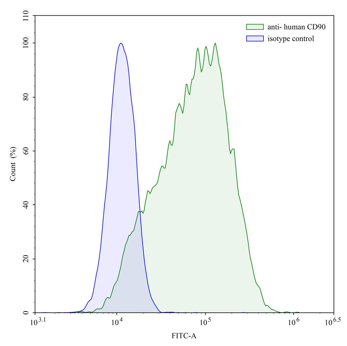 Flow Cytometry results for Human CD90/THY1 Monoclonal Antibody