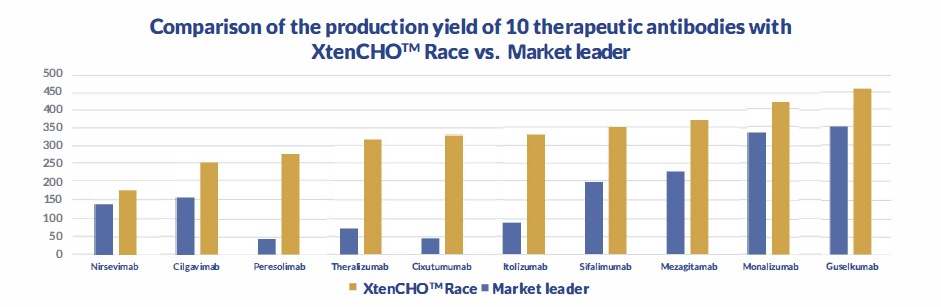 XtenCHO Race outperforms up to 6X (Cixutumumab and Peresolimab)