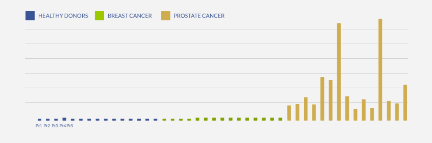 ELISA Sandwich Development for Prostate-specific Biomarker