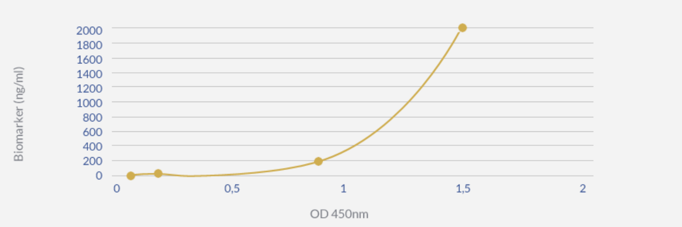 ELISA Sandwich Development and Optimization