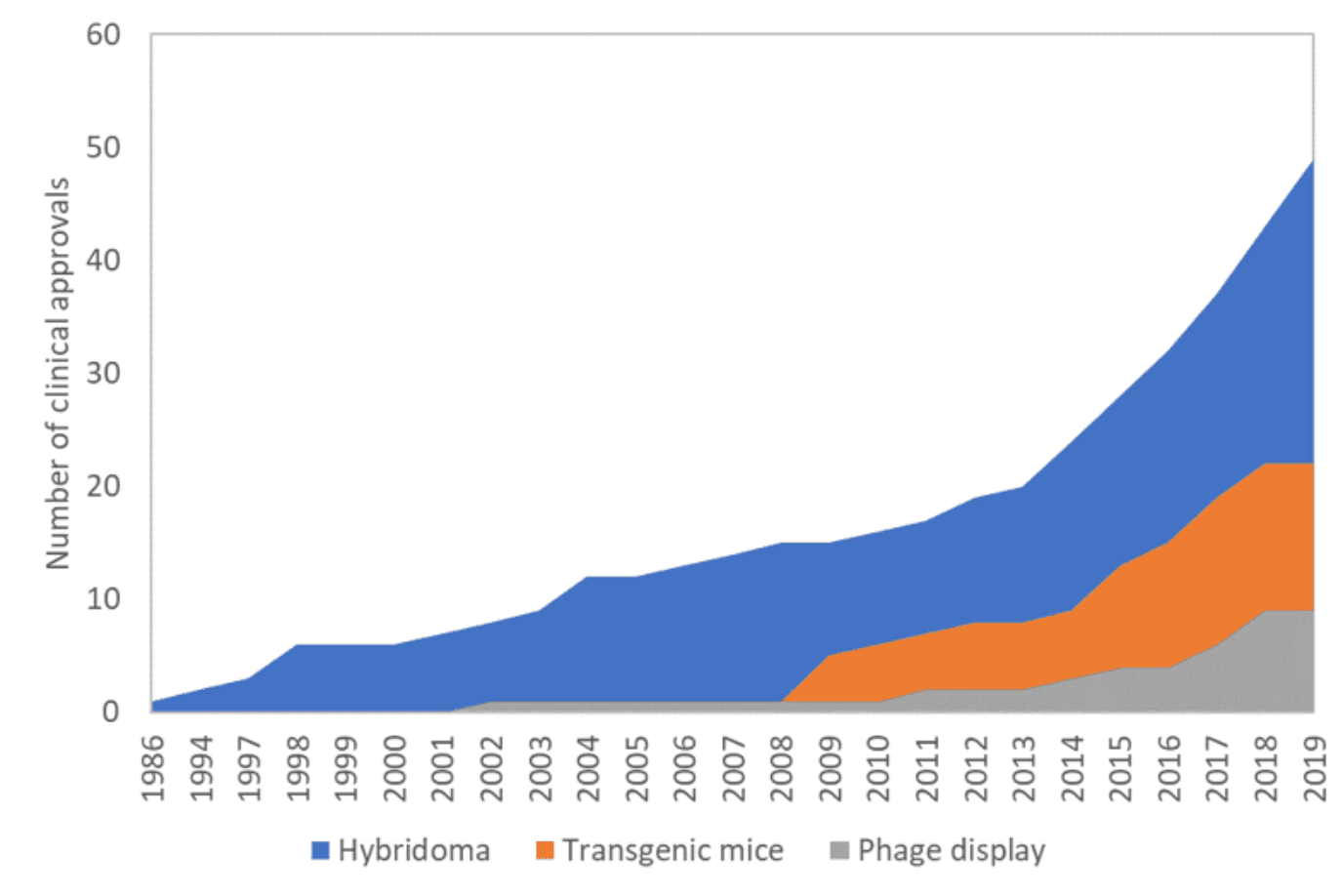 Cumulative therapeutic antibody approval by technology