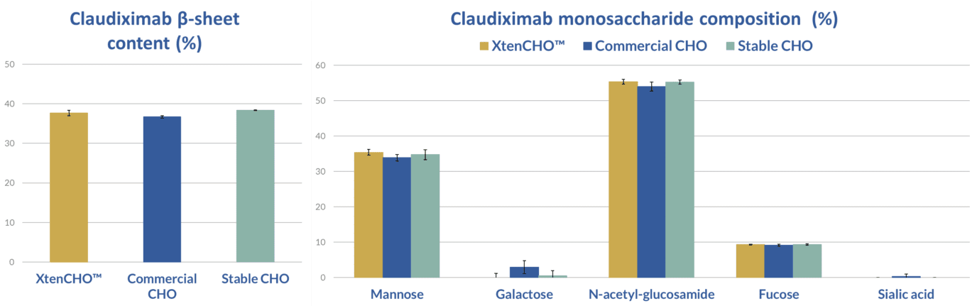 XtenCHO versus stable systems