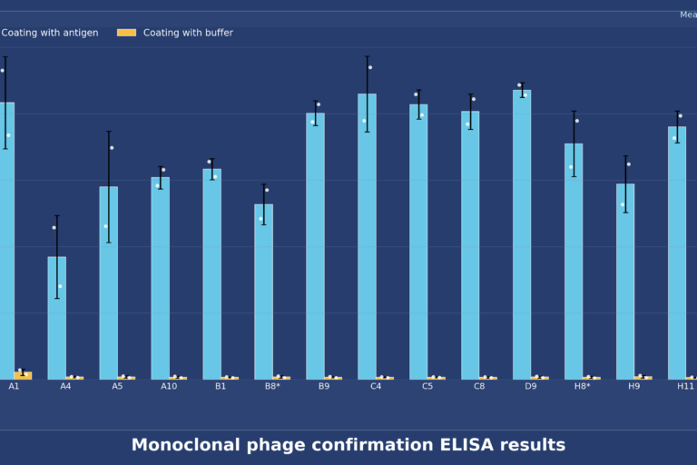 case-report- Monoclonal-phage-confirmation-ELISA-results